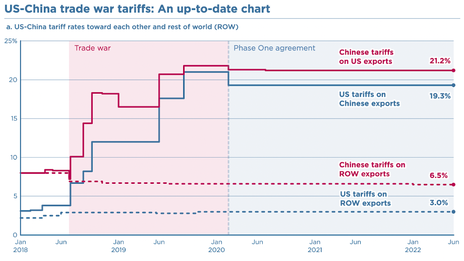 US-China Trade War Tariffs