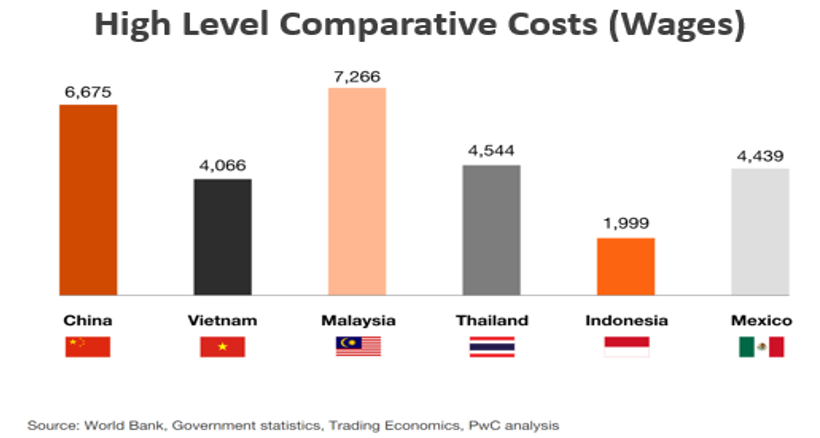 High Level Cost Comparison