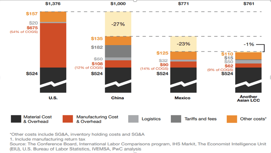 China costs vs other countries