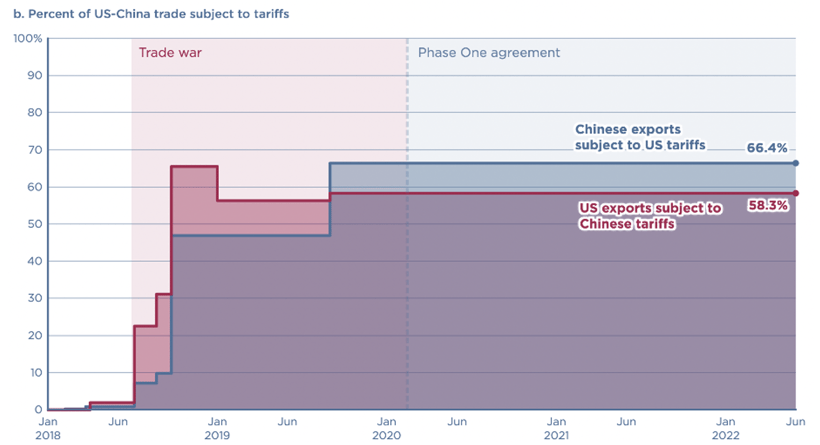 US-China Trade Subject to Tariffs