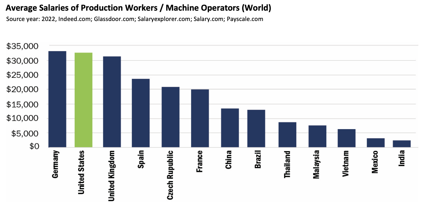 Mexico vs China labor rates