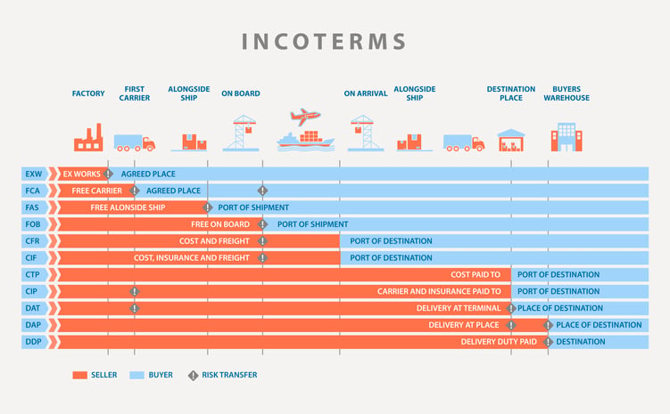 incoterms-rules-chart-for-logistics-imports-and-exports