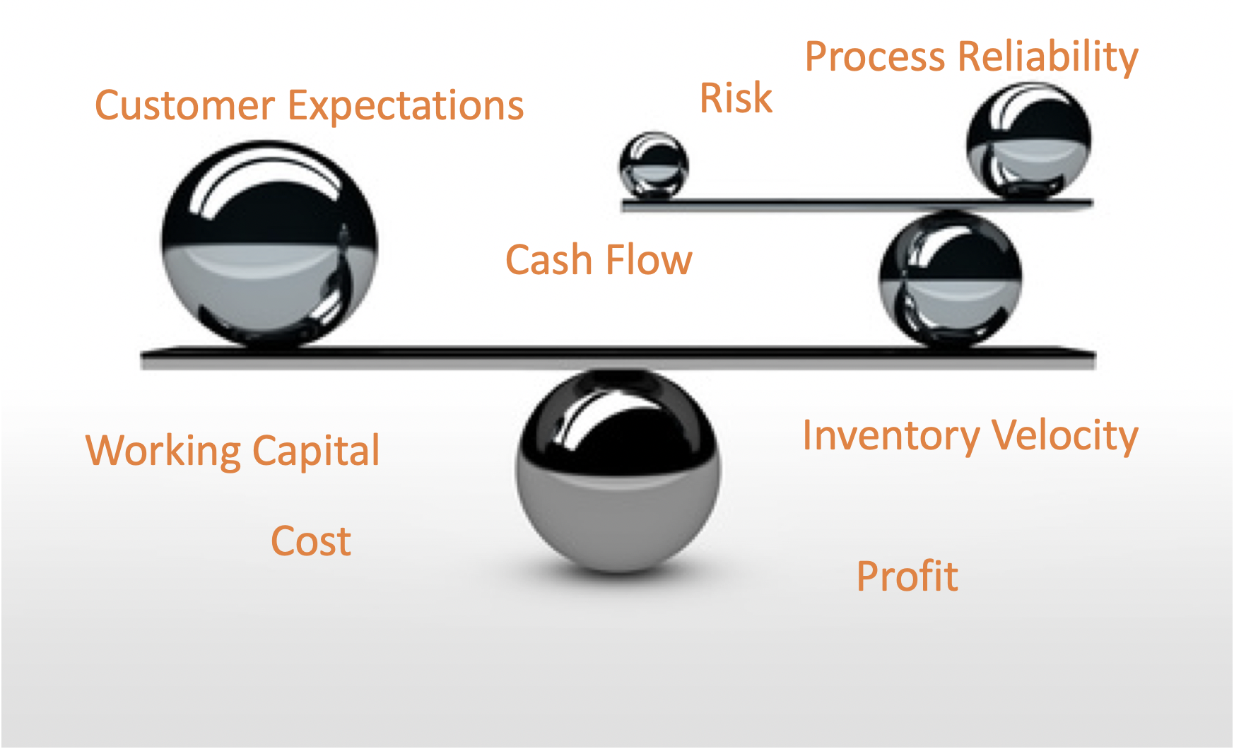 Supply Chain Trade-offs